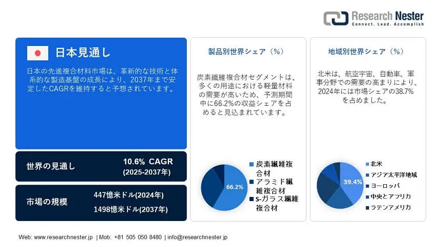 Advanced Composites Market Overview